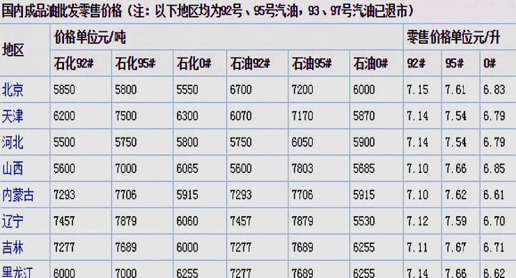 最新油价调价时间信息及其影响