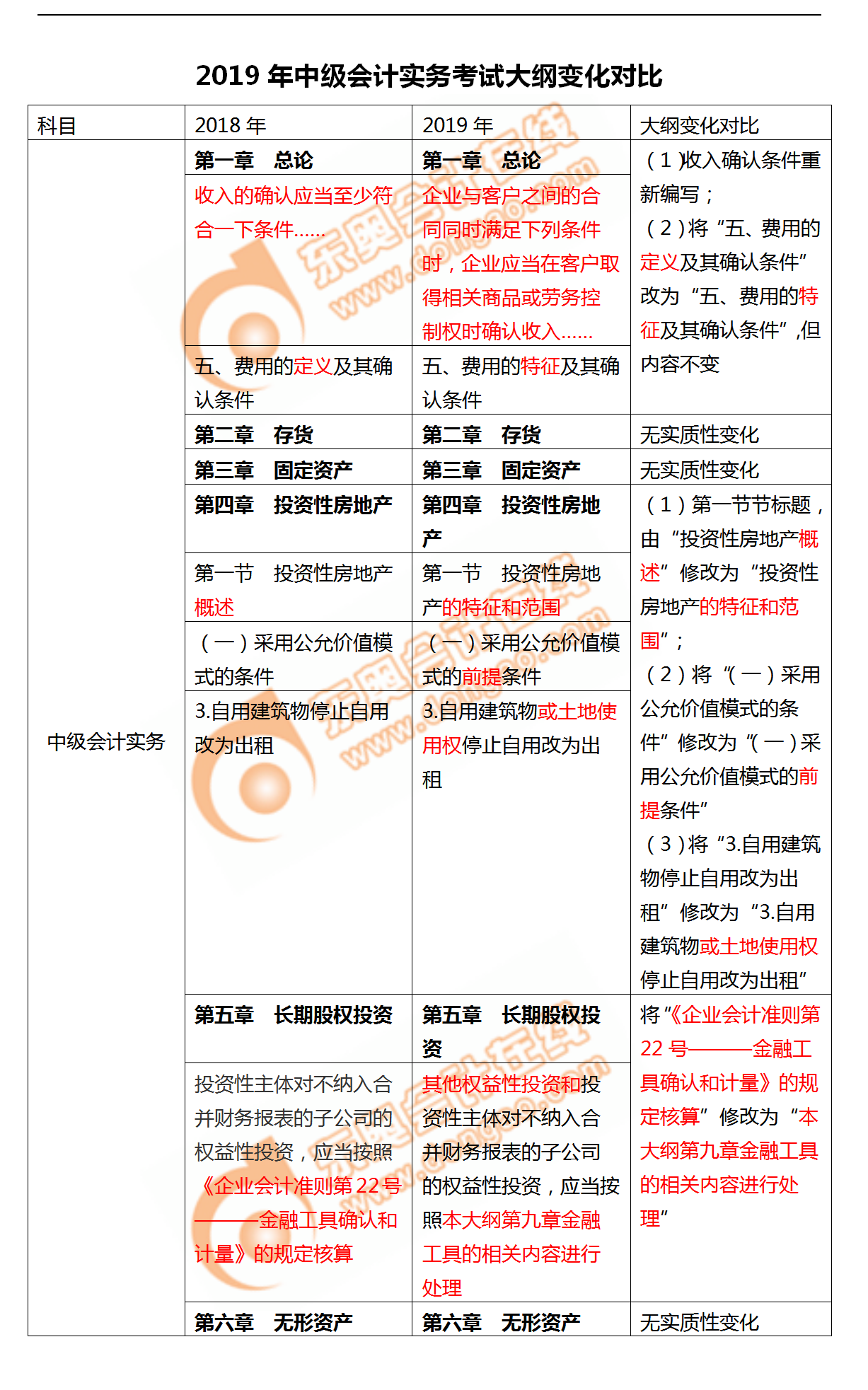 会计科目最新中级，深化理解与应用