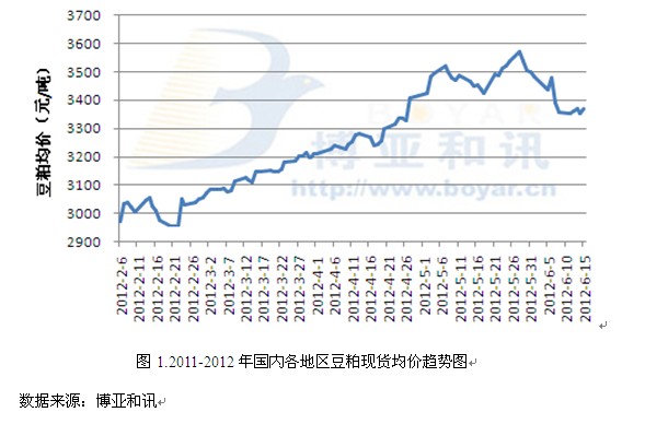 豆粕最新价格走势分析