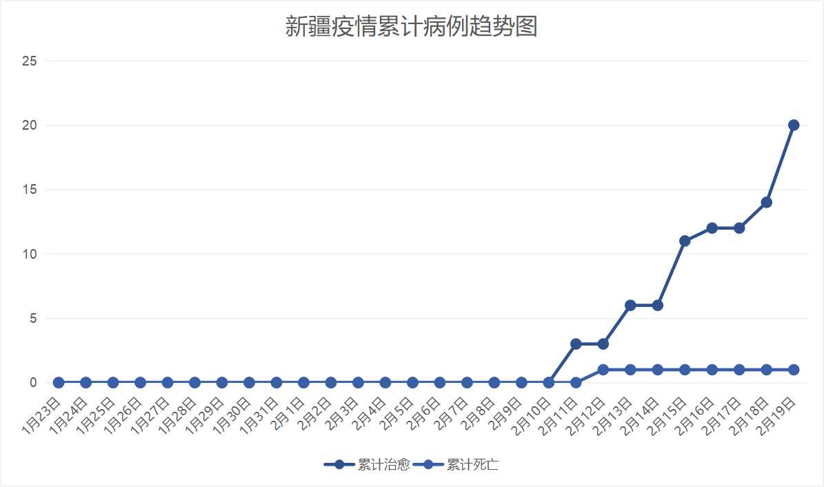 新新疆疫情最新信息概述