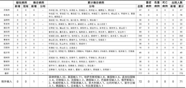 山东疫情实时最新通报