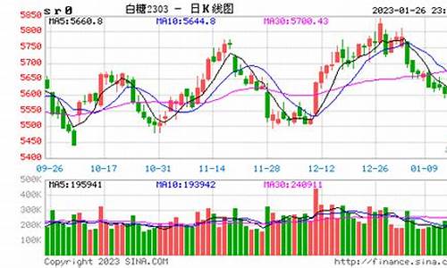 白糖期货最新行情今天