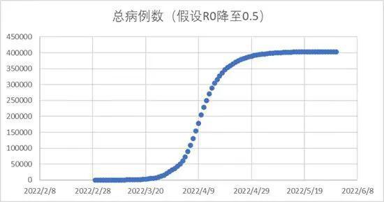 最新疫情R0分析