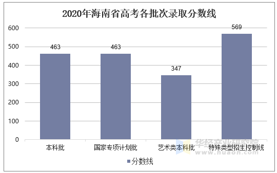 海南高考最新情况分析