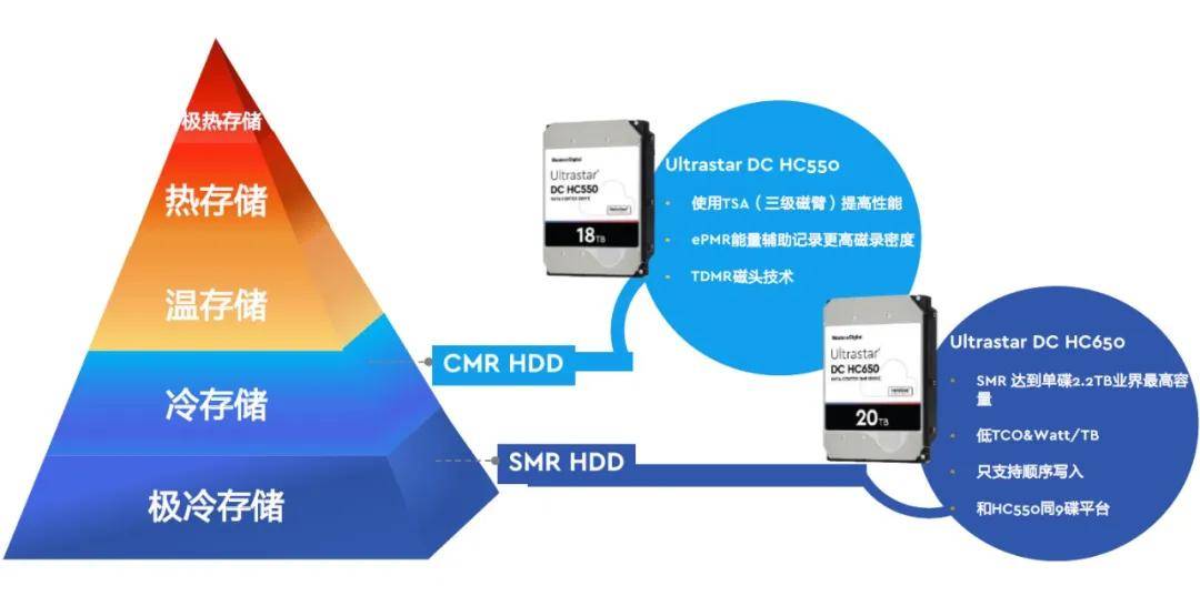 未来最新的存储技术，探索新时代的存储解决方案