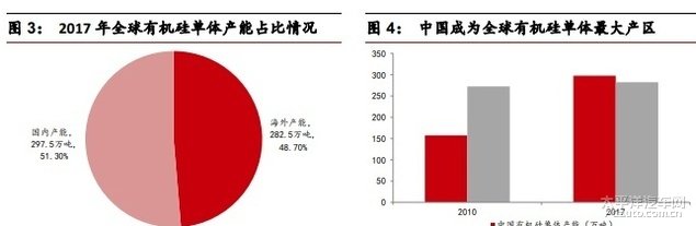 有机硅最新数据，行业趋势、市场分析与应用前景