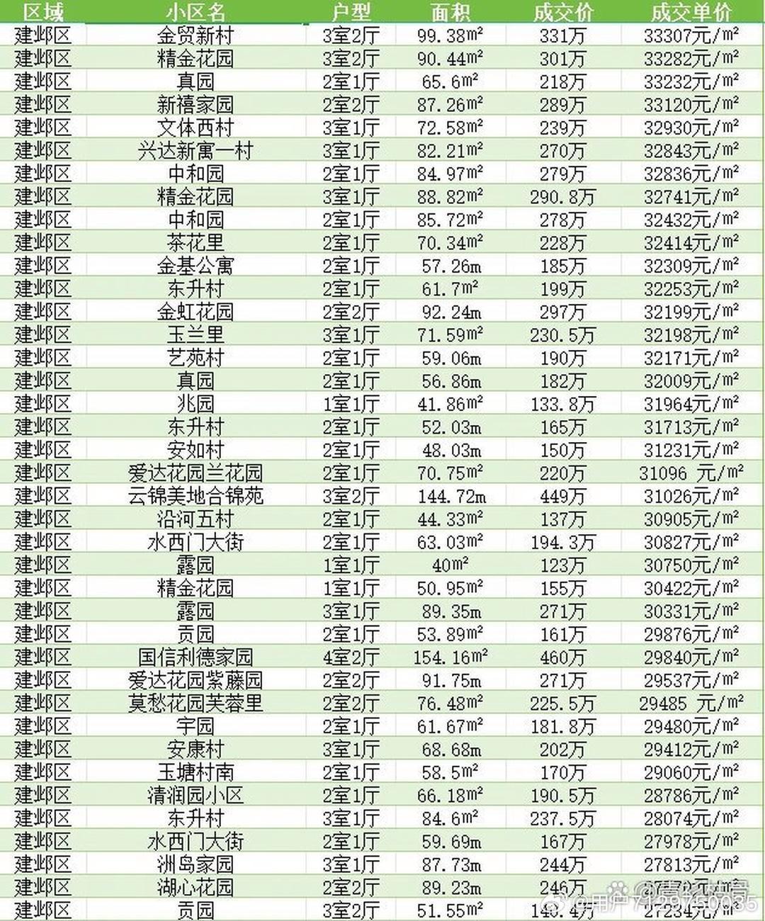 新北最新房价概览