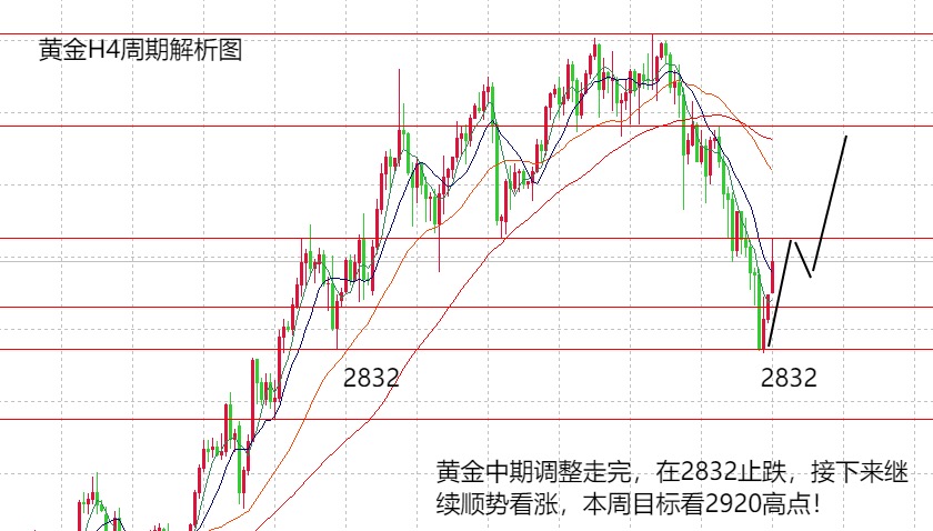 黄金走势分析最新报告（三）