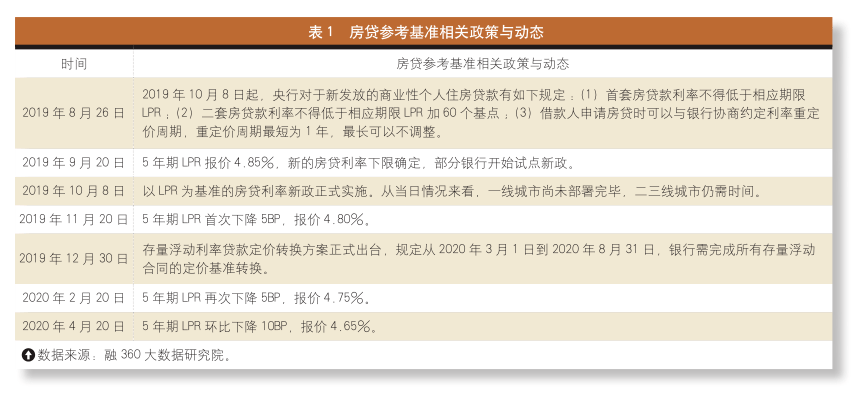 关于房贷贷款利息的最新LPR动态分析