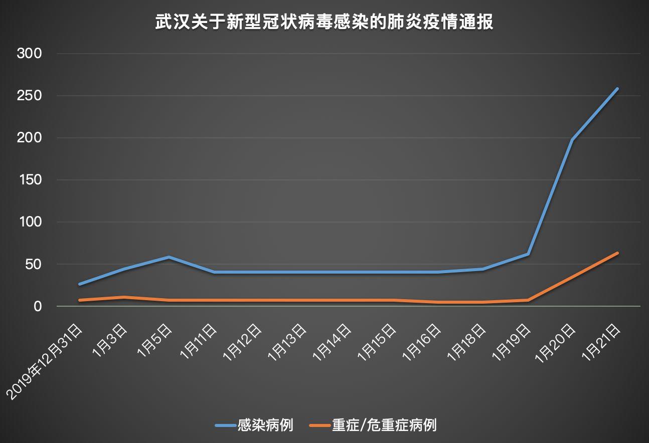 武汉最新疫情病毒来源探究