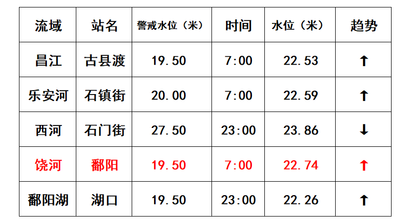 鄱阳县城洪水最新情况报告