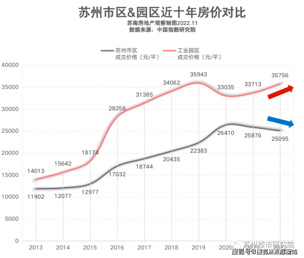 苏州园区房价最新走势分析