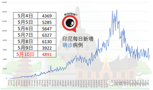 印尼新增疫情最新数据，挑战与应对策略