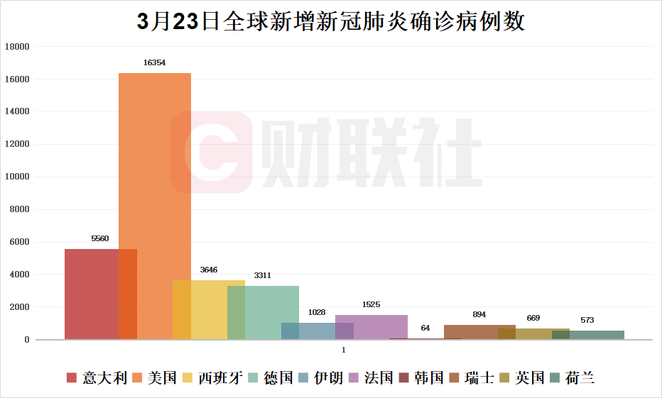 世界疫情最新病例情况概览