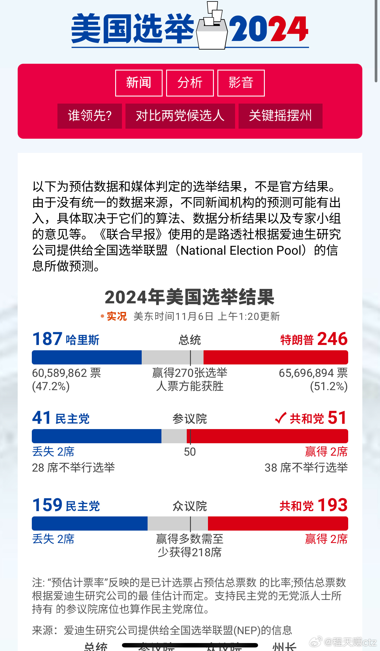 美国最新总统投票结果及其影响