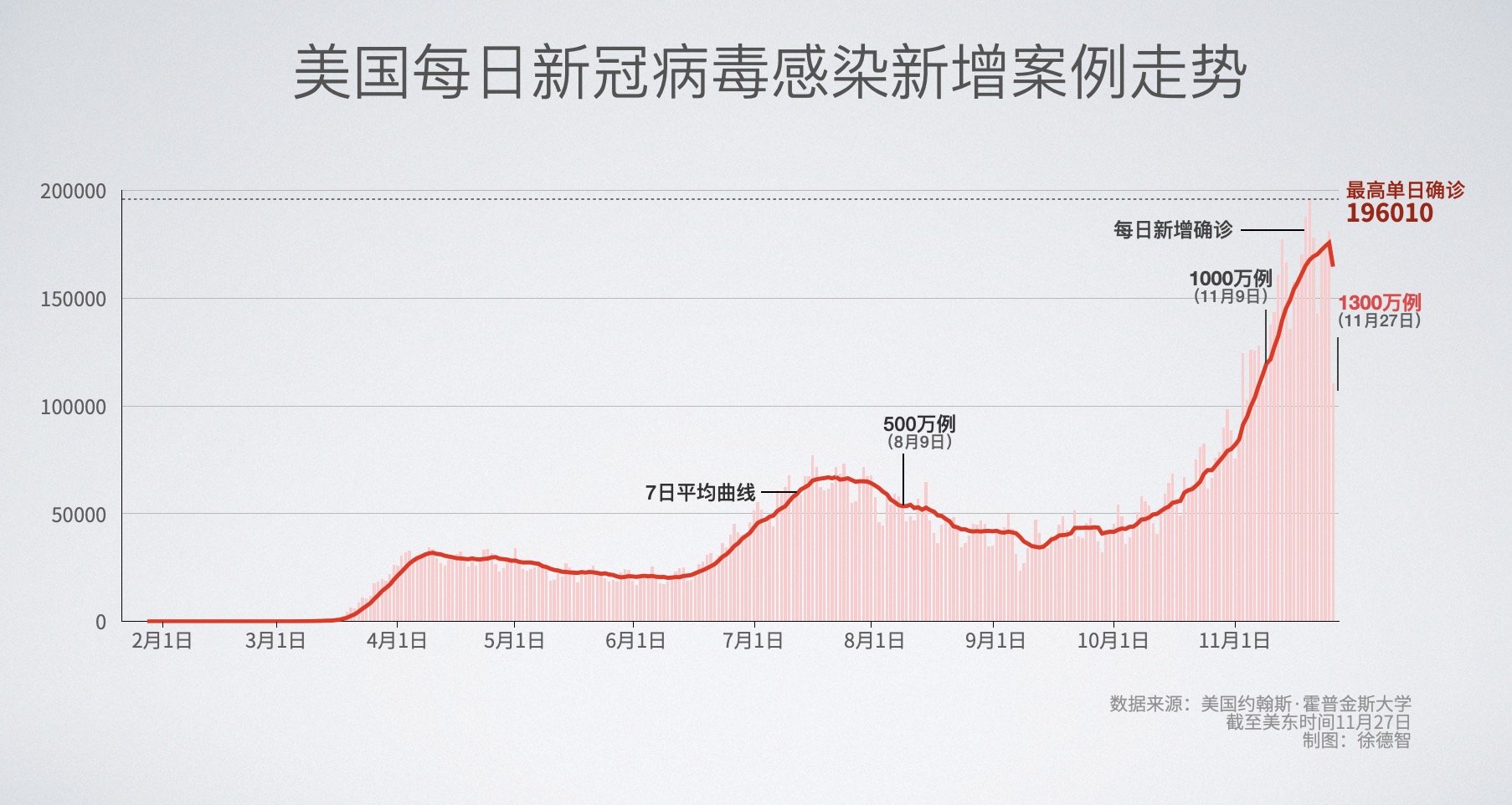 新冠肺炎最新病例分析